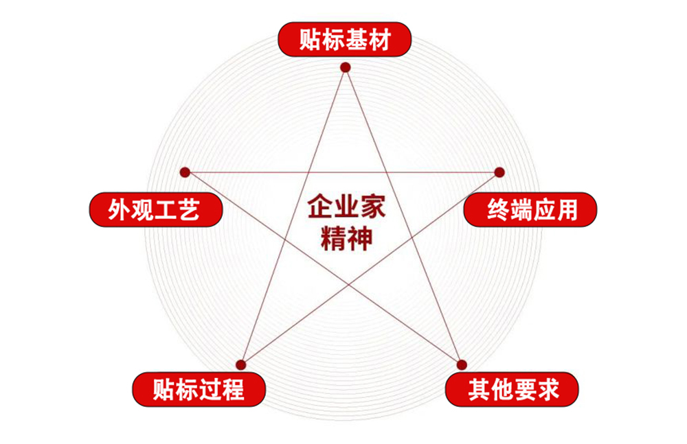 决定标签选择使用的五大因素